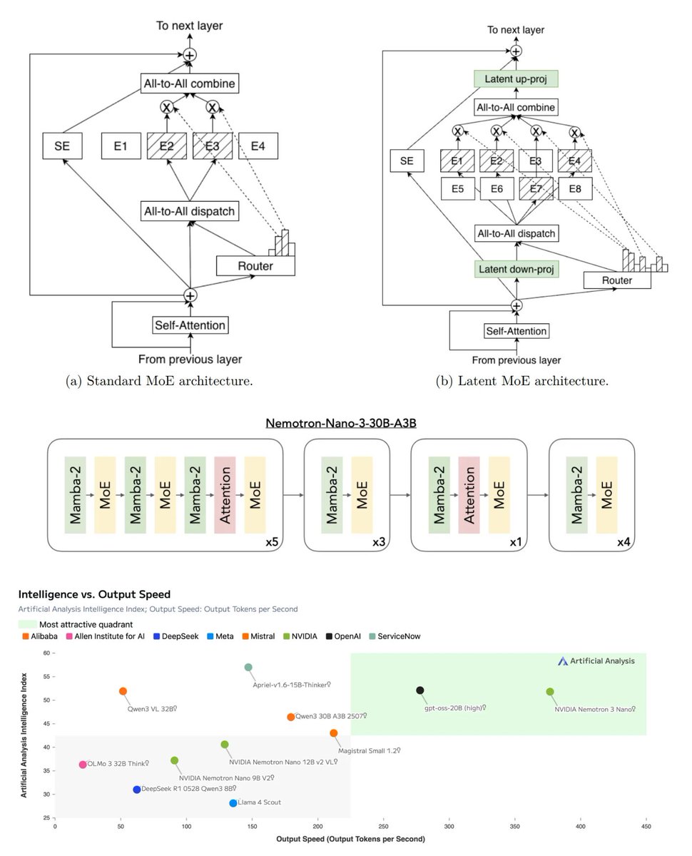 When @NVIDIA announced Nemotron 3 – it marked a symbolic turning point in a year that fundamentally reshaped open-source AI leadership.

Is NVIDIA the new open-source king? What’s behind this strategy? Let's see.

▪️ It releases 3 trillion tokens of new pretraining, 18 million