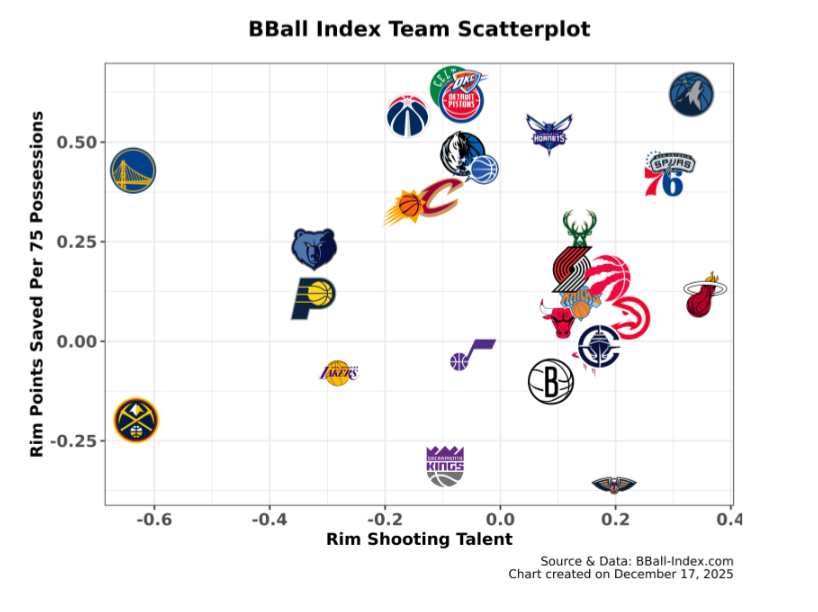 The Timberwolves have been the most dominant team at the rim this season

⬆️Defending the rim better

➡️Scoring at the rim more effectively, taking into account shot quality and creation