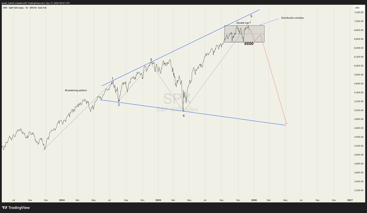 **S&amp;P 500**✨

Large broadening pattern in play.

Broadening pattern nearing maturity with the 5th reference point complete or almost complete.

A breach of the 6500 level activates the lower boundary of the pattern.

Study carefully; carefully study.