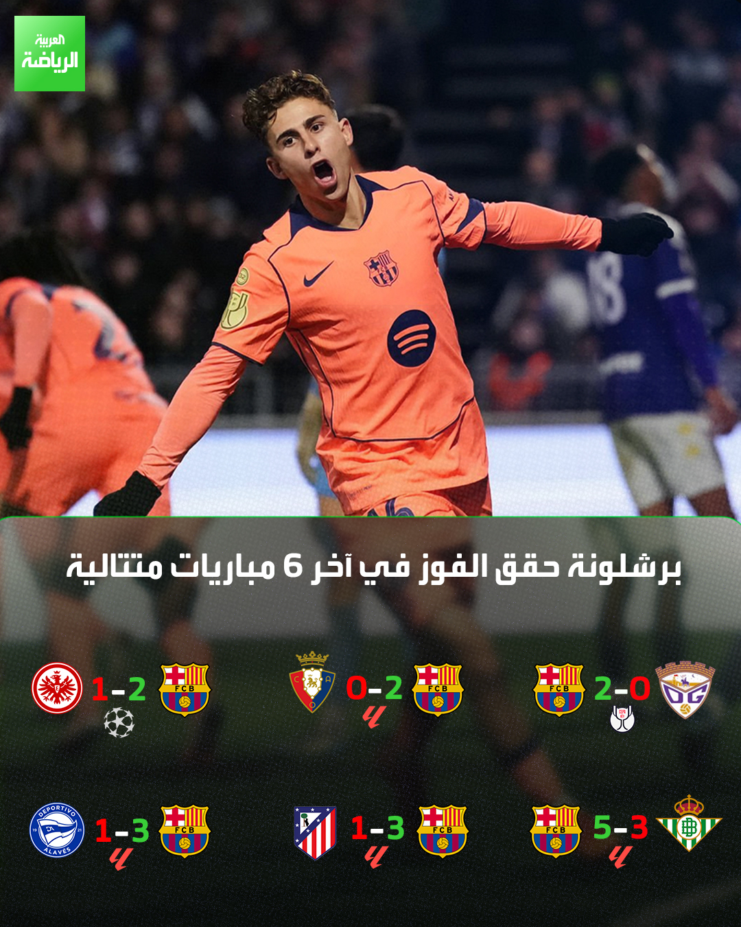 سلسلة انتصارات متواصلة لبرشلونة منذ الخسارة أمام تشيلسي في دوري أبطال أوروبا 