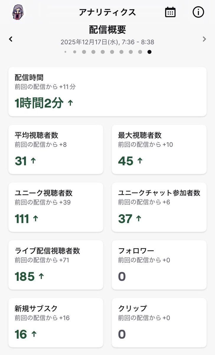ひっそりと誕生日に隠密を決め込むつもりでしたが…やっぱり無理でした☺️

配信に参加してくれた土星さん、お祝いコメント頂いた皆様、ビッツやサブスク頂いた皆様、配信外でお祝いDM頂いた皆様ほんとうにありがとうございます☺️

こんなに嬉しいことはない☺️

 #皆城よりありがとうをお伝えします