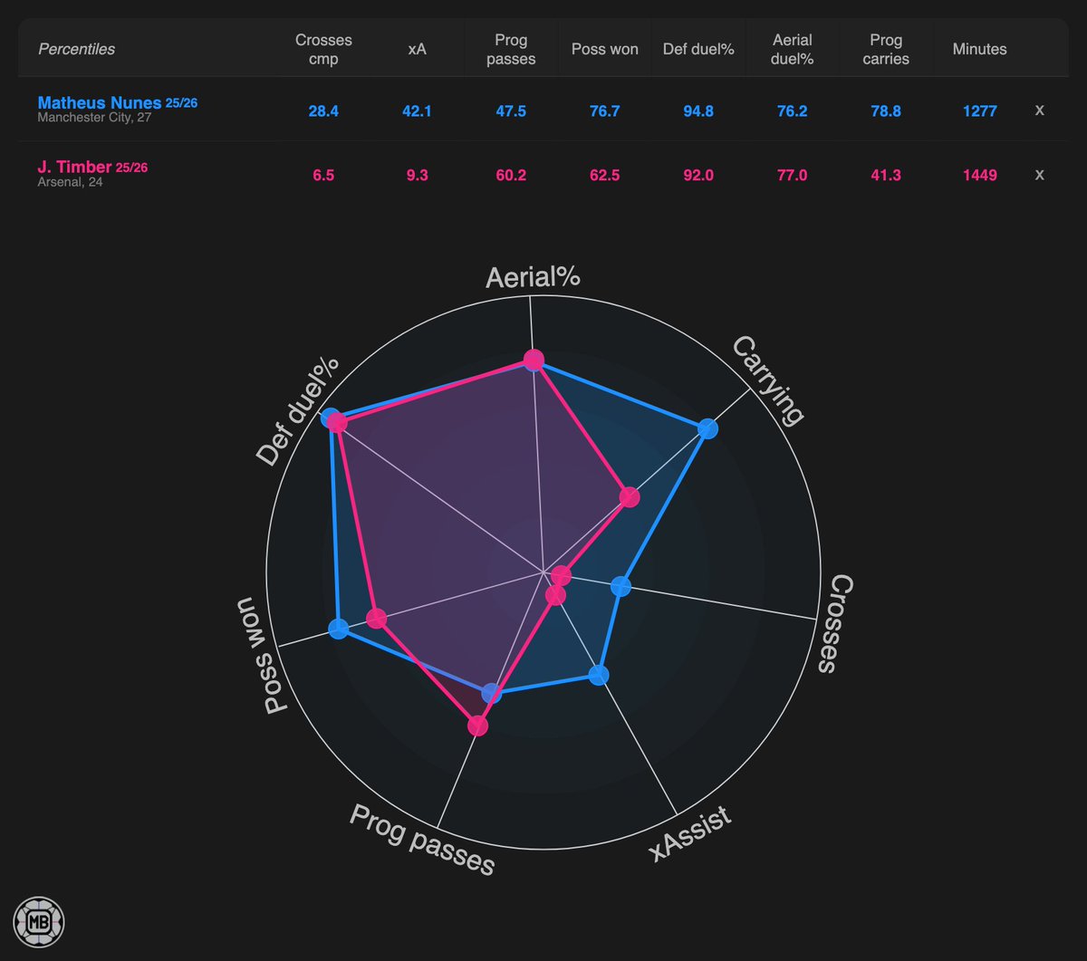 🇵🇹🔵 Matheus Nunes (Man City, 27)
🇳🇱🔴 Jurriën Timber (Arsenal, 24)

Compare players 👉 datamb.football