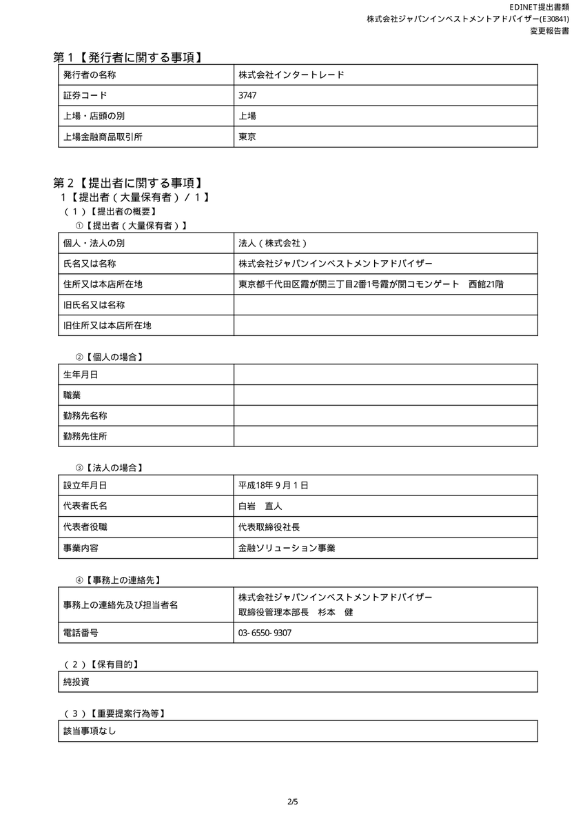 2025/12/17 09:31 株式会社インタートレード[3747] 提出者：株式会社ジャパンインベストメントアドバイザー  提出事由：株券等保有割合が１％以上増加したため 10.95 % → 12.00 % https://t.co/X2VazSltMb