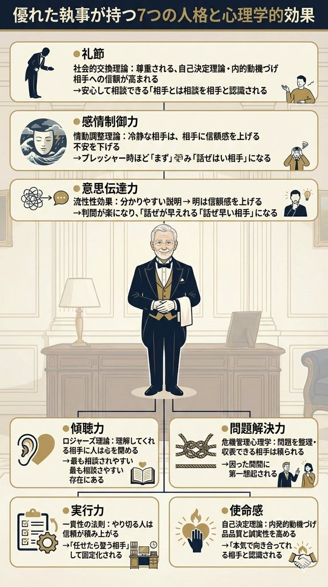 ButlerConcierge's tweet image. 執事に求められる7つの人格力を1枚にまとめました。執事だけではなく、優秀なビジネスパーソンもこの人格力が備わっている方が多いですね。

今日の執事の朝礼でもお話をさせていただきました。

youtube.com/@butlerconcier…