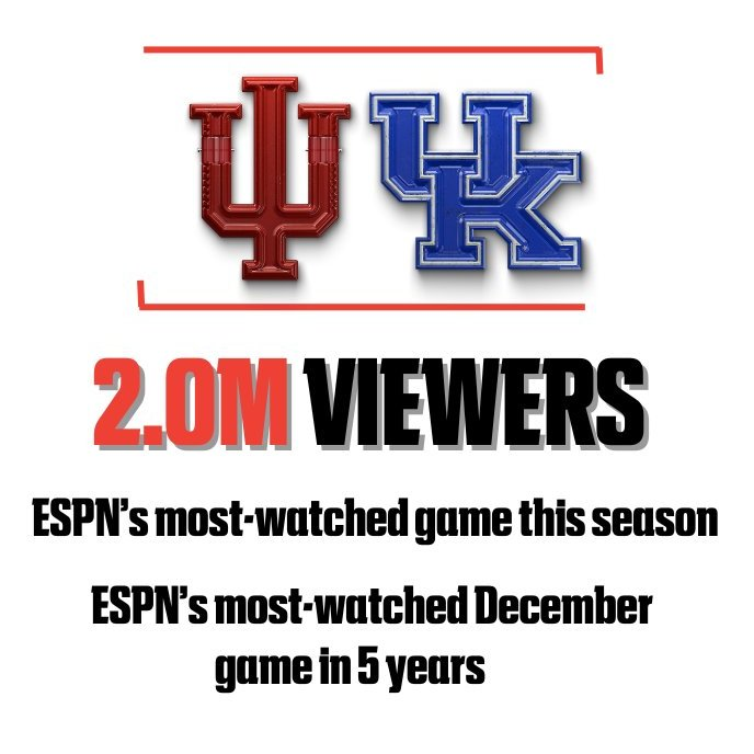rarerookies's tweet image. Indiana vs Kentucky was the most-watched game of the season for ESPN with 2 Million viewers.