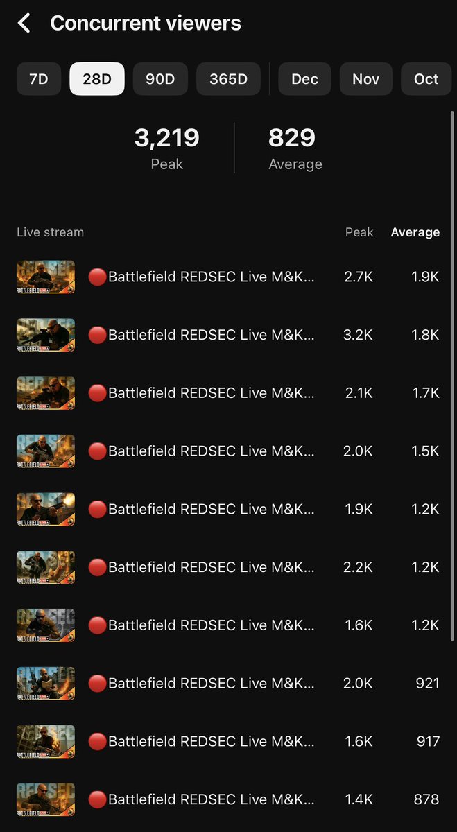 FyrBorne's tweet photo. For the last year I’ve averaged over 400 CCV for all my streams, and for the last month I’ve doubled that. 
Companies I’d like to work with and show front and center:
•@OrbitalWorks_co 
•@BenQAmerica 
•@AMDGaming 
•@HermanMiller 
•a badass keyboard brand that makes something awesome in 65% with hall effect