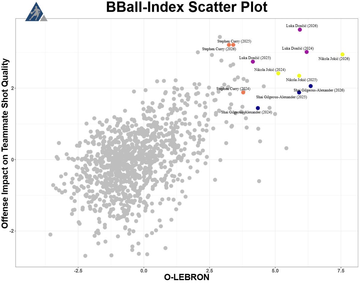 taylormetrics's tweet photo. Here's how Jokic, Luka, Steph, and SGA impact teammate shot quality 

Includes 2024-2026 https://t.co/4ytvfAYaDM