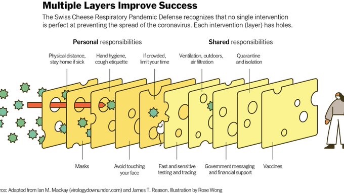 MamaToronto's tweet photo. @TdotMum @ShamjiAdil We eliminated an entire strain of flu with imperfect masking

Imagine what we could do with #VaccinesPlus #WearARespirator &amp; #CleanAir ?

https://t.co/p8KNxcEtYP

#LayersOfProtection
#SwissCheese https://t.co/NdHqdaGGRE