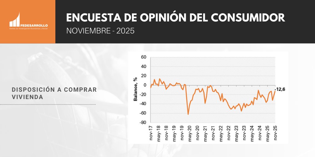 Fedesarrollo's tweet image. #EOC | La disposición a comprar vivienda aumentó en 9,1 puntos porcentuales frente al mes anterior. Por ciudades, este indicador disminuyó en una de las cinco ciudades analizadas relativo al mes anterior.

Amplíe la información aquí 👉🏼 hdl.handle.net/11445/4868