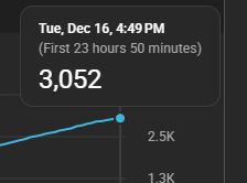 Faemoose's tweet image. 3k in the first day... awesome.......