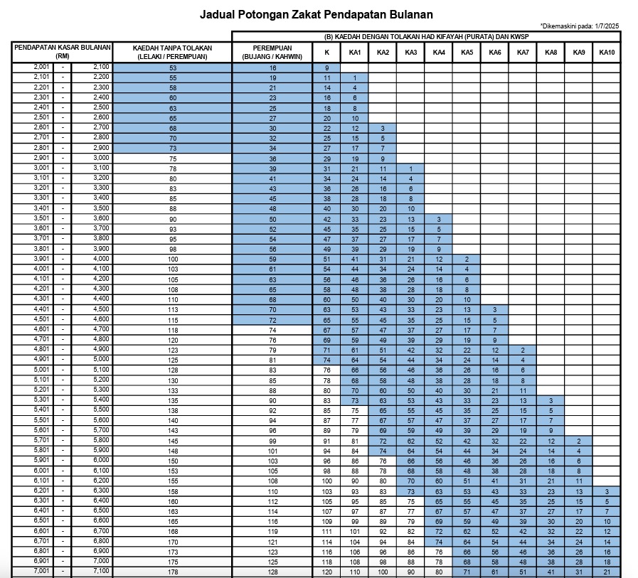 acaiijawa's tweet image. CARA KIRA ZAKAT PENDAPATAN 2025.

Dah tiba akhir tahun ni, dah sampai masa untuk keluarkan zakat pendapatan anda. Aku kongsi cara kiraan zakat yang ada.

Ada 3 kaedah kiraan:
1. Guna Jadual Potongan Gaji (paling mudah).
2. Kiraan dengan tolakan asas Kifayah.
3. Kiraan tanpa…