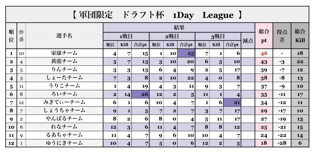 ドラフト杯 1pt差の4位だった
悔しいけど仲良くなれたしおっけー
悔しいけどね‼︎