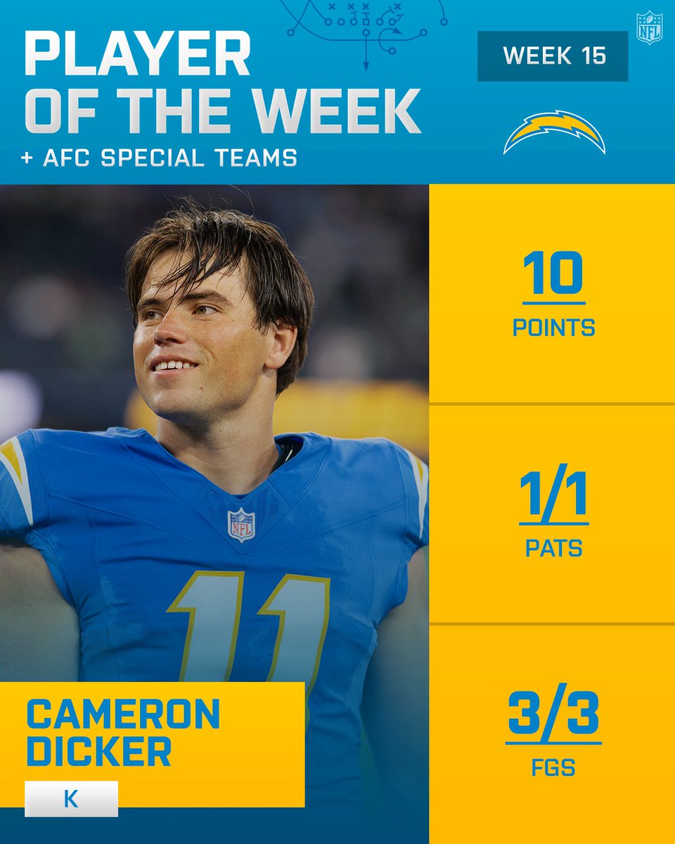AFC Players of the Week! (Week 15)

<a href="/trevorlawrence/">Trevor Lawrence</a> | <a href="/alohigilman/">Alohi Gilman</a> | <a href="/camerondicker/">Cameron Dicker</a>