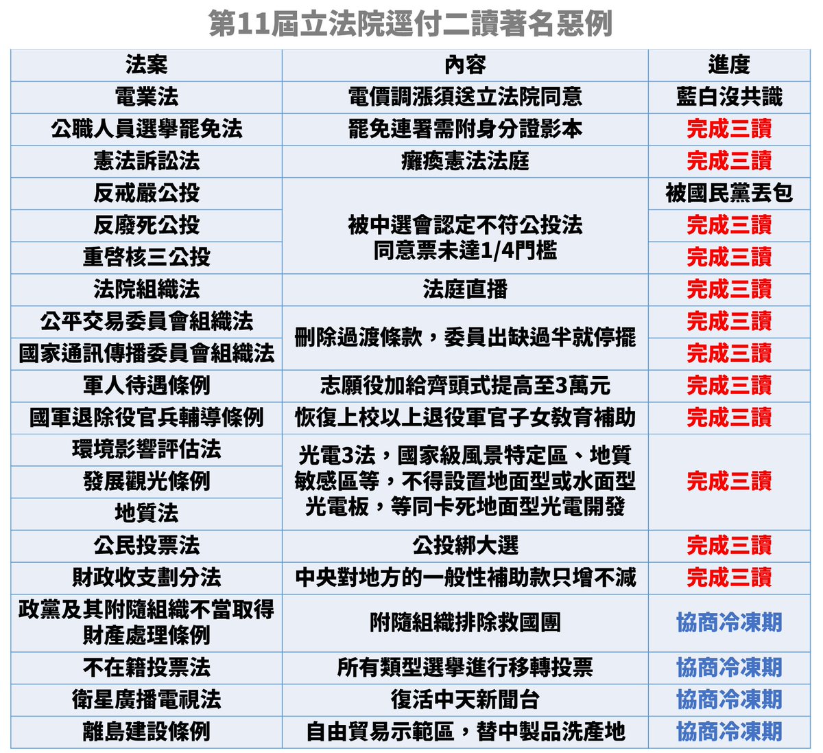 藍白的逕付二讀爛招

藍白知道很多違憲亂政的法案禁不起檢視，但仍要配合他們中國主子摧毀台灣的需要，必須強輾到底。所以就會有海量法案逕付二讀，這樣就可以少掉在委員會討論、被質疑的機會。如果行政權再不挺身反制，底下這些自肥、賣台法案，1月馬上就要三讀、公告生效了。