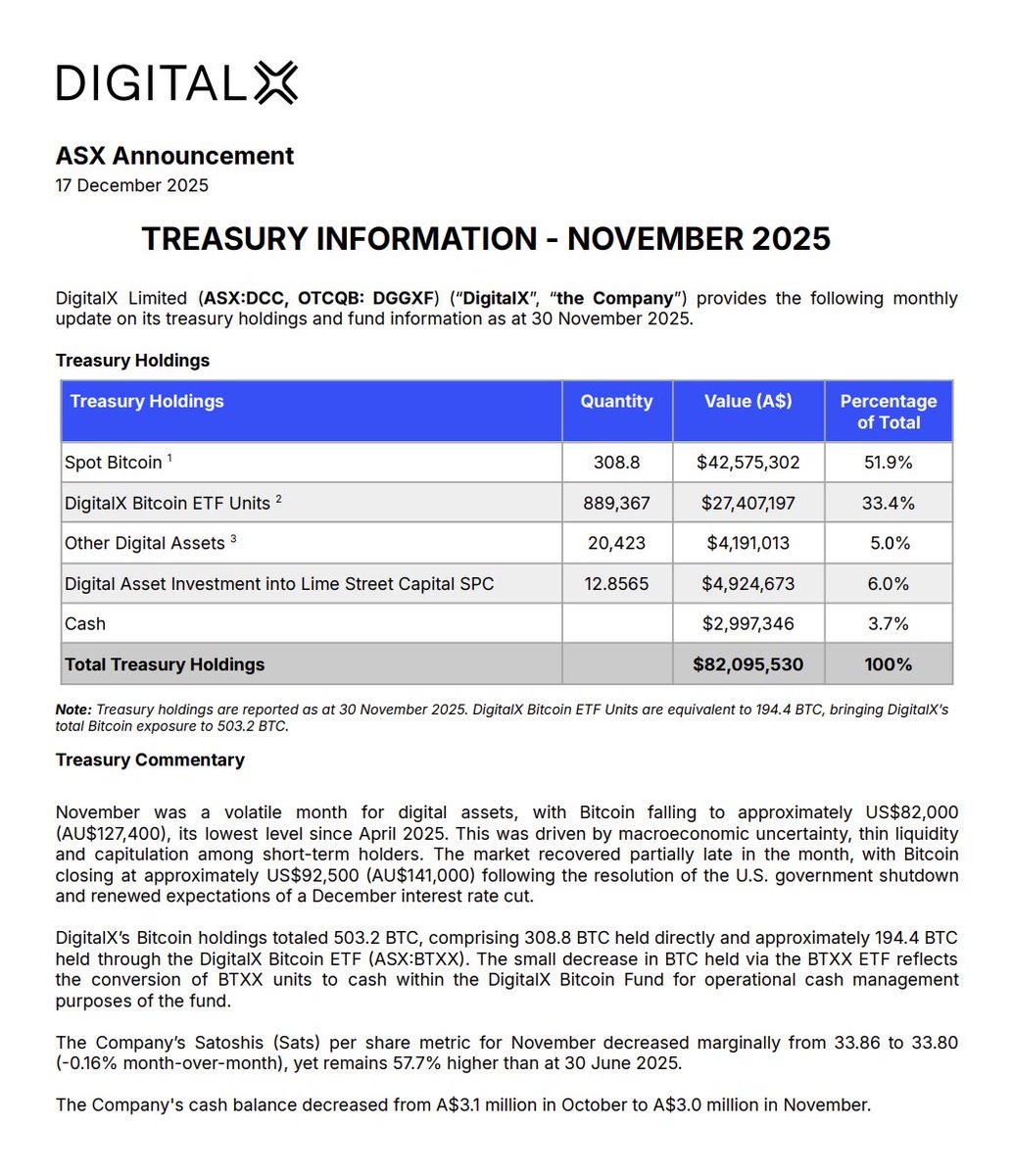 DigitalX (ASX:DCC) held A$82.1m in total treasury assets as at 30 November,  with 503.2 BTC total Bitcoin exposure across spot holdings and the DigitalX Bitcoin  ETF (ASX:BTXX). The small decrease in BTC