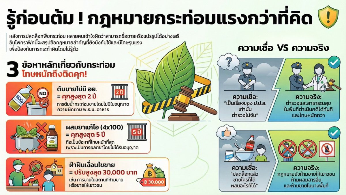 ป.ป.ส. ย้ำชัด! "น้ำกระท่อมผสมยา" ผิดกฎหมาย สั่งเข้มงวดจับกุมโรงงานเถื่อน หวั่นเกิดแหล่งมั่วสุมทำลายอนาคตเยาวชน และนำไปสู่ยาเสพติดที่รุนแรงกว่า

อ่านเพิ่มเติมได้ที่ : oncb.go.th/news/23758