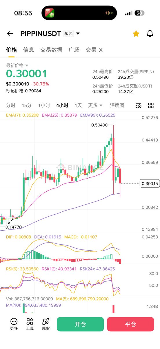 经历了第一波下跌后，有一个弱反弹，然后再次下跌。