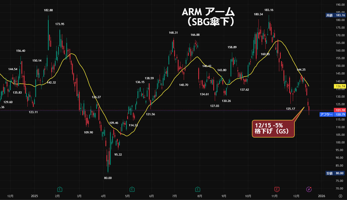 ソフトバンクG「ARM格下げショック🔥」ARM5日続落 👉️AI相場なのに格下げ😱 ✓ARMの株式の9割近くを保有するSBG  ✓ゴールドマン・サックス ARM格下げ ・｢中立｣から｢売り｣に格下げ ・スマホ向け事業の成長余地の乏しいなど ・目標株価 160ドル ⇒ 120ドル  👉SBGの資産価値 ...