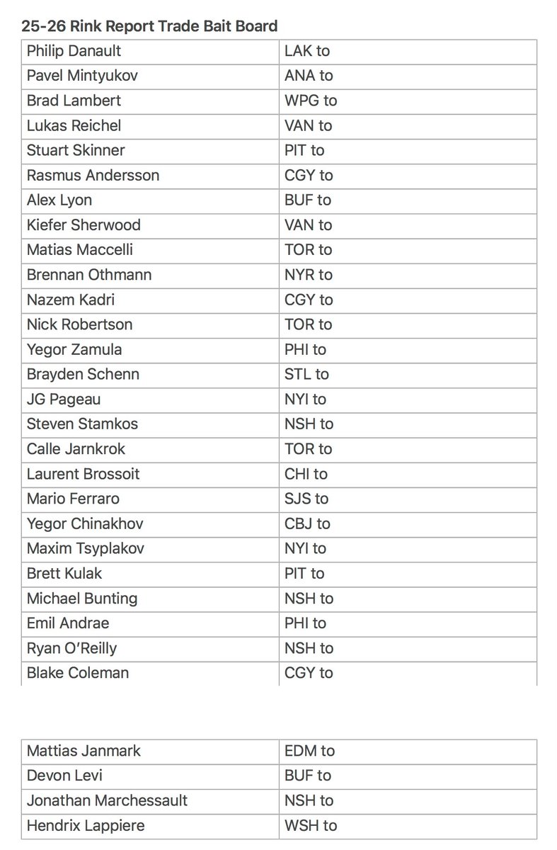 With the roster freeze being in four days here is an updated trade bait board for some potential trades this week.

Philip Danault (#GoKingsGo) headlines with players like Lyon (#Sabrehood), Maccelli (LeafsForever), Kulak and Skinner (#LetsGoPens).

Jarry has been removed.