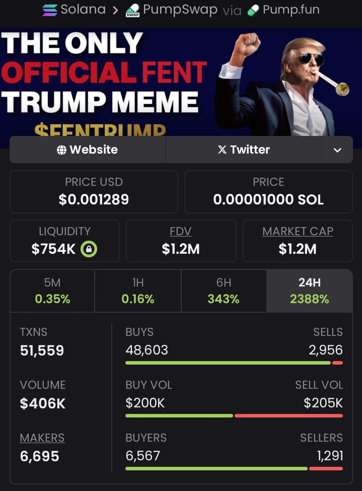 Pluto_Whales's tweet photo. Cashed out $FENTRUMP at $154K MC, now it's soaring at $1.2M MC - that's 8x profit! Been analyzing the trends, and the outlook is bullish! 🔥 DM me for the next big crypto move #Solanachain #CryptoGrowth #Bigpumps #AIDP #DAOmakers

CA:vkiCsUwnWidmsofXRc9WnjafvpvYsQa6K1j12QTpump https://t.co/LuSo1s4XOW