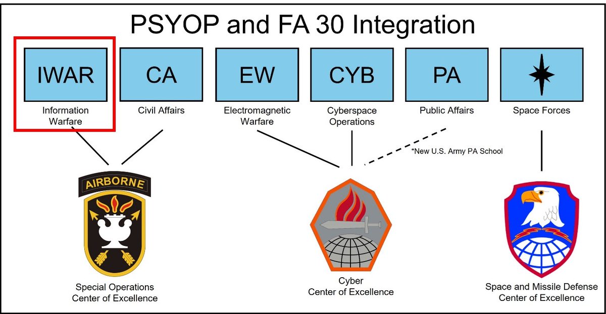 smallwars's tweet image. Small Wars Journal is pleased to present: "Transforming and Modernizing Army Information Forces: Creating the #InformationWarfare Branch"

👤 By: CW4 William Bryant

"This article is part one in a series of #IWar transformation papers. It provides preparatory fires that address…