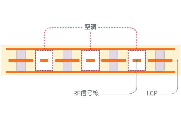 📢世界初、中空構造を採用したLCPフレキシブル基板「ULTICIRC」を商品化！
 
基板内部に空気層を設ける構造により、誘電率（Dk）2.0未満を達成し、伝送損失を大幅に低減。

6Gで活用が予想される高周波領域での、高速・大容量通信の実現に貢献します🌐

👇詳細はこちらから
murata.com/ja-jp/news/pcb…