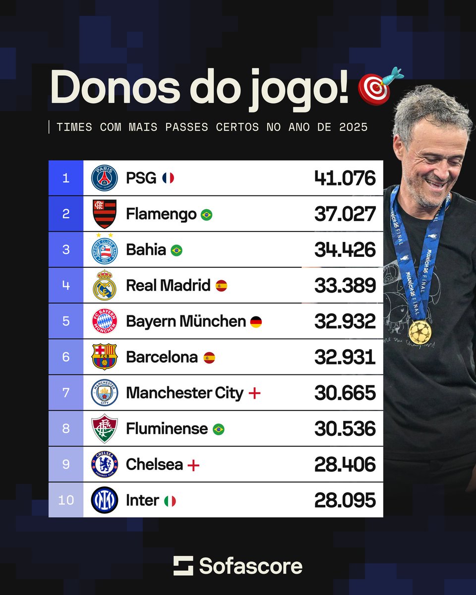 SofascoreBR's tweet photo. Qual a maior surpresa da lista? 🤔🤔

Líder e vice, Flamengo e PSG entram em campo na final da Copa Intercontinental 2025! https://t.co/BTNee9AItx