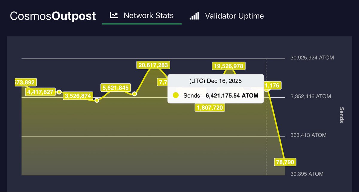 Daily <a href="/cosmos/">Cosmos - The Interchain ⚛️</a> Outpost December 16 UTC 
Inflation 10% Bonded 58.5%
👉cosmosoutpost.io

DELEGATIONS:
Delegate: 503,821⬆️
Redelegate: 17,062⬇️
Undelegate: 1,152,332⬆️

REWARDS: 107,406⬆️

TRANSACTIONS:
Success: 20,309⬆️
Failure: 89⬇️
Failure Rate: 0.4%⬇️

SENDS: 6,421,176⬆️