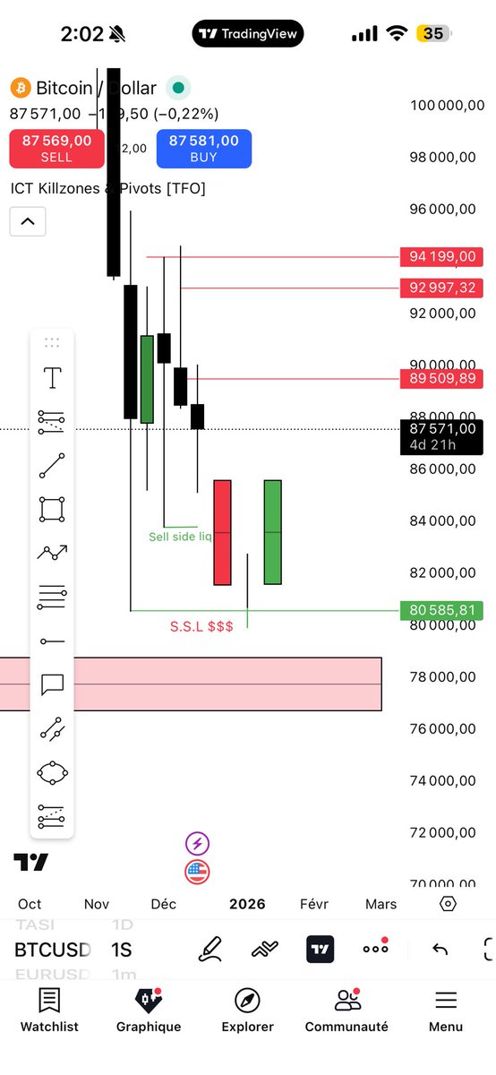 اجمل سيناريو ممكن يحدث للبتكوين و اتمنى من قلبي هذه الحركة  شمعة اسبوعية ترسل السعر قريبا من 83000 ثم شمعة اسبوعية اخرى تكسر 80500 و تنزل اسفل قليلا ربما 78000 و تغلق فوق يعني الكسر يكون بالذيل فقط الجسم اعلى 80500 و ثم وراها شمعة خضراء 
هذا سيناريو لو يحدث القمة هي الهدف