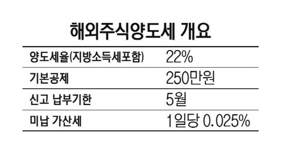 해외주식 양도소득세 22%가 과하다고 생각하시면 이 글을 전파해 주세요. 

#양도소득세