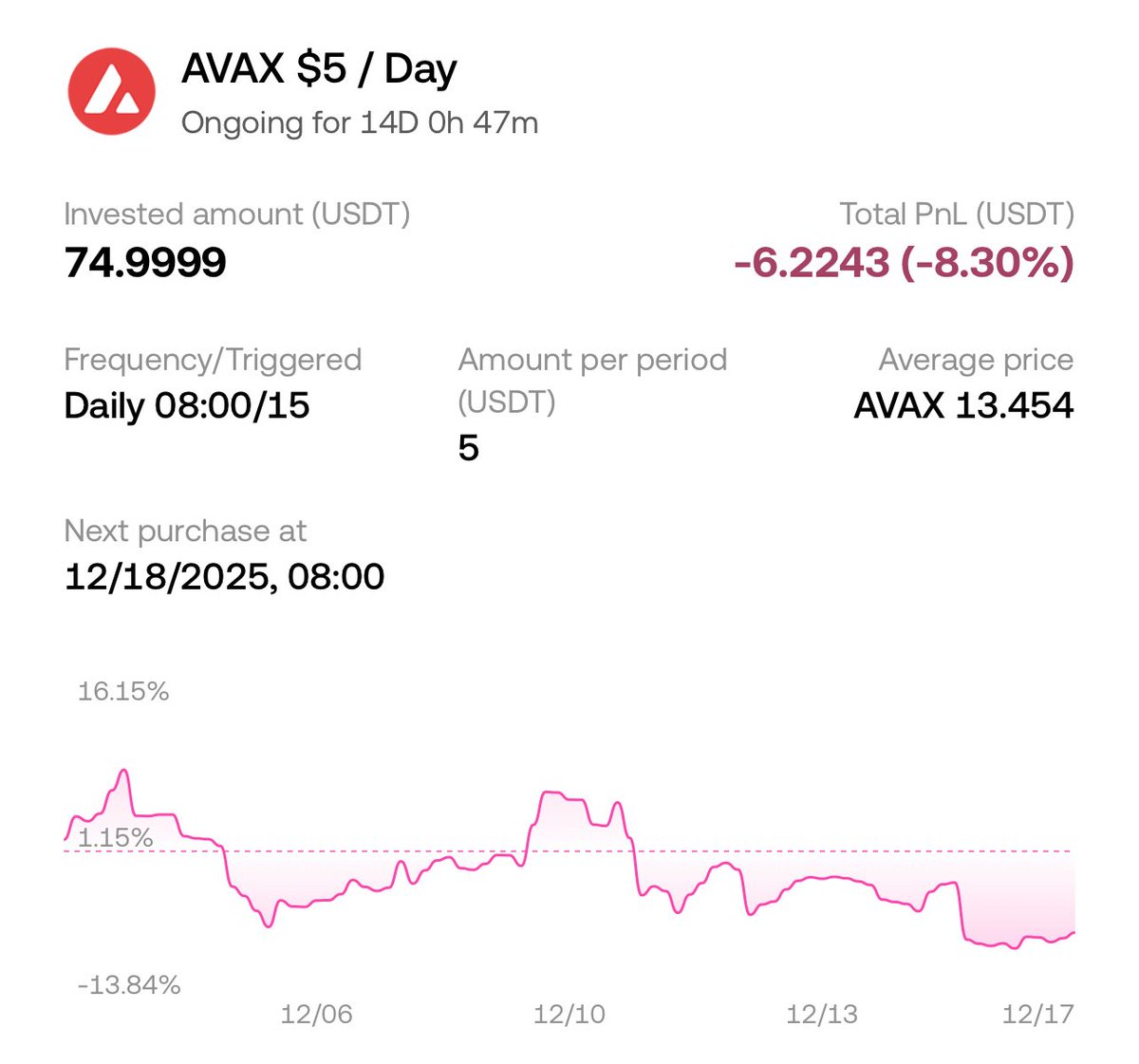 haulai_'s tweet image. #day15 – $AVAX $5/day ❄️

GM #AVAX fam,

PnL still red but improving. DCA doing its job, avg coming down, bags getting heavier. 

Market’s chopping, weak hands shaken, I’m still here auto-buying. 

No panic, just patience. Let volatility work for me. 🚀📉➡️📈
