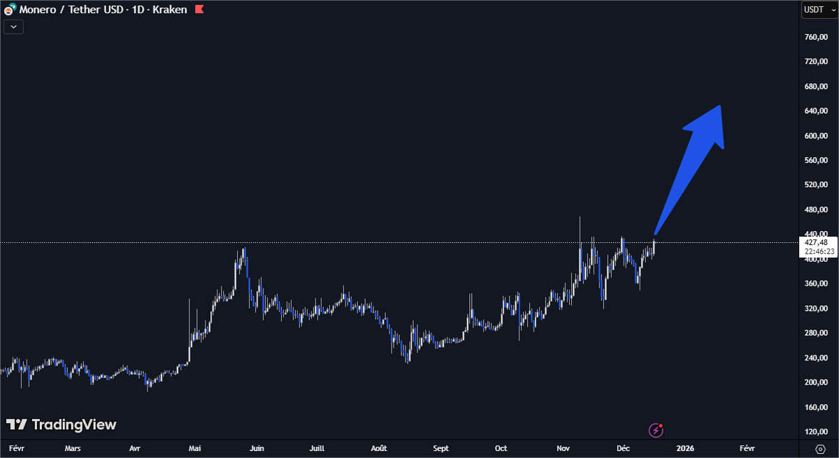 Monero is working around 450$ resistance.

$BTC dumping but $XMR getting stronger and stronger.

Turbo candle soon

Next stop 550-600$