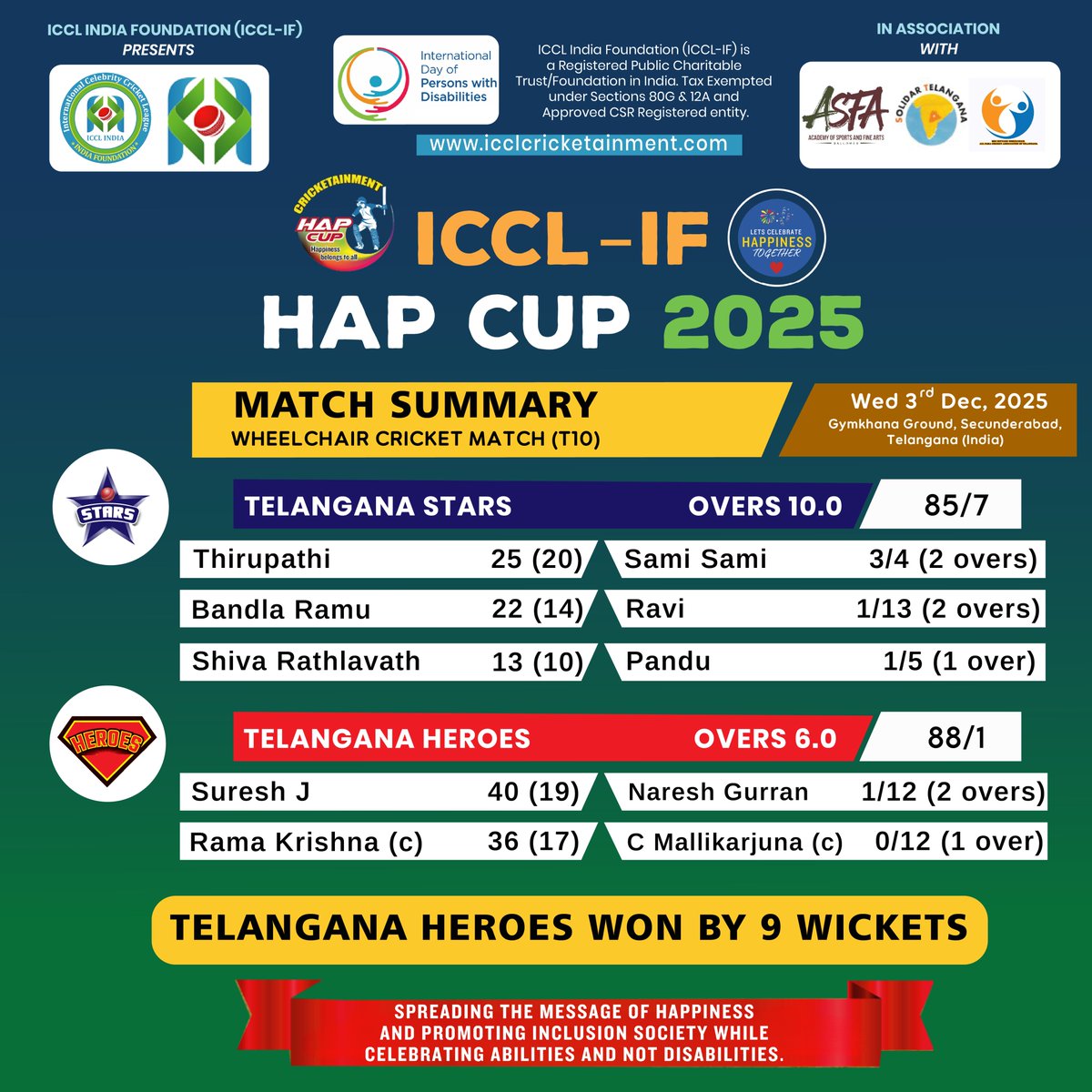 ICCLCRICKET's tweet photo. ICCL India Foundation (ICCL-IF) HAP CUP 2025 Tournament on Wed 3 Dec 2025, Celebrating "International Day of Persons with Disabilities".

Congrajulations to our Wheelchair Cricket Players (Teams: HEROES &amp; STARS) and Happiness Belongs to All. https://t.co/jGcbai6Mzi https://t.co/FGJdMLSb4c