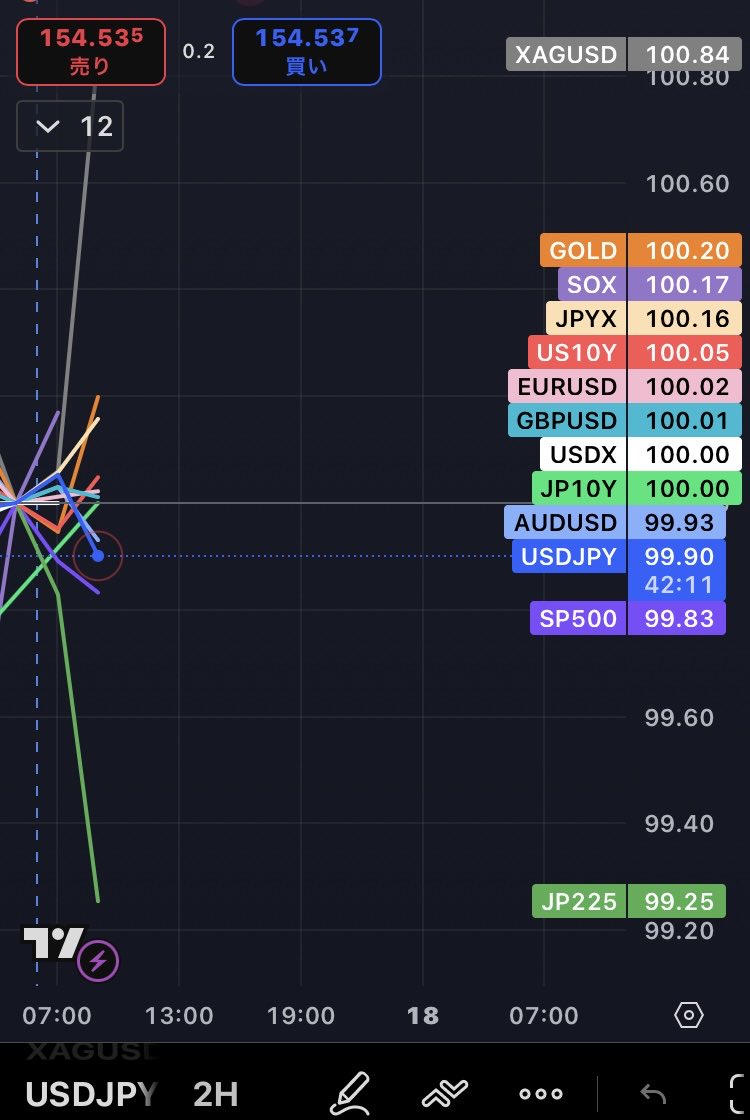 TrendStreamFx's tweet image. ん？

fx初心者 ドル円 ゴールド usdjpy gbp eur aud gold xauusd btc eth 相関性 デイトレ シグナル EA 自動売買 3steptrade trendstream