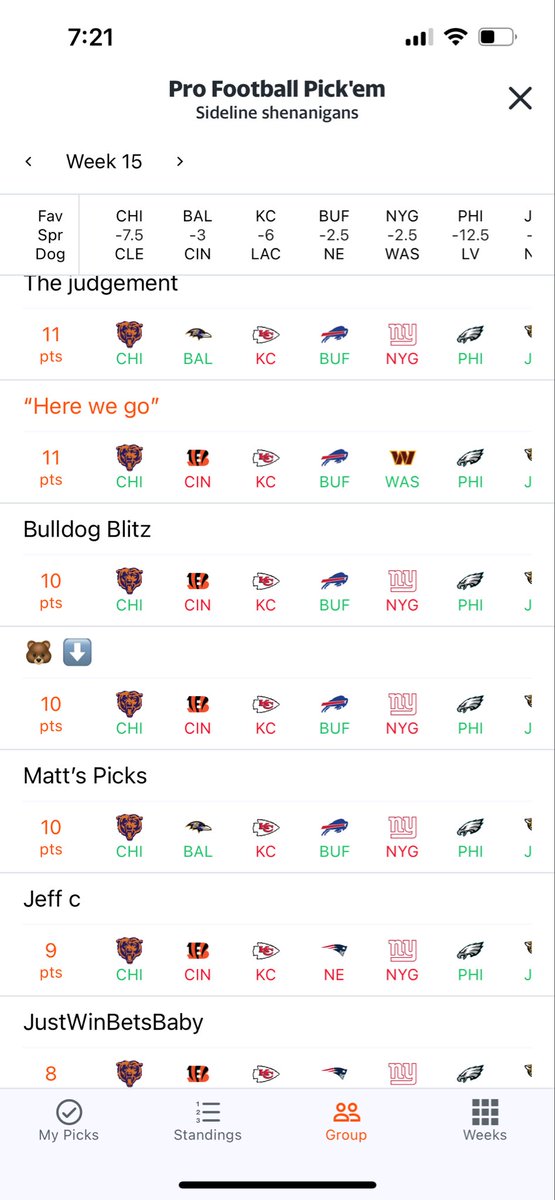 NickMace5's tweet image. The only guy to pick the @Commanders in NFL pick em, dudes a legend. 🤪#fadethecommanders