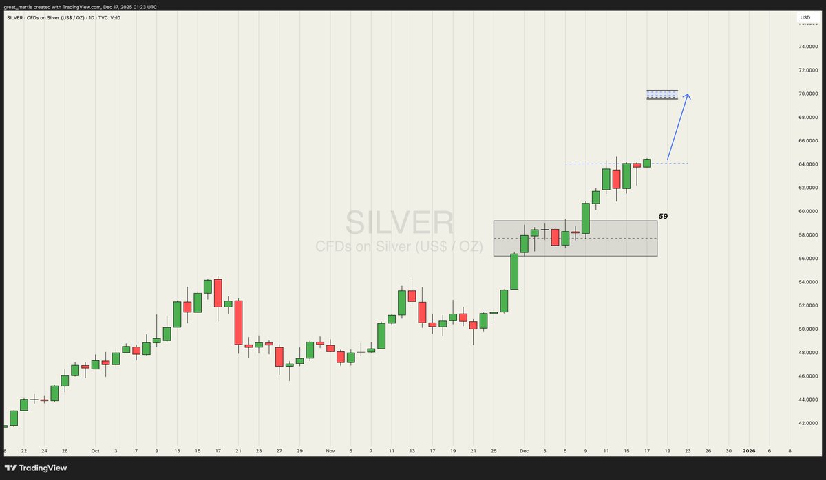 **SILVER**✨

Looks set to begin its next leg higher toward the $70 mark.