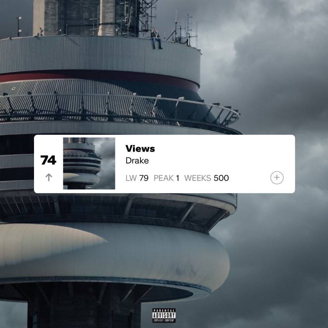 Drake's 'Views' has now spent 500 consecutive weeks charting on the Billboard 200, never leaving the chart since its release 🔥🏆

He becomes the first artist in history to have three albums reach this milestone.
