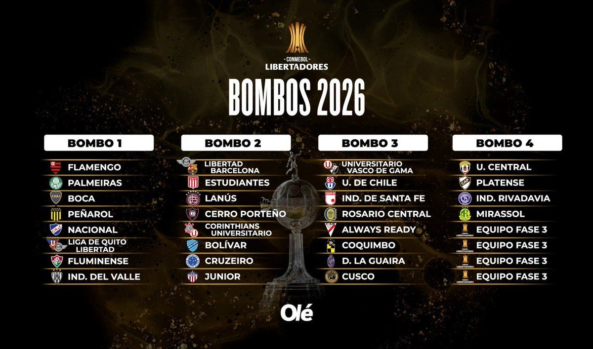 IanPincha7's tweet photo. re manija del 2026, si pudiera elegir el grupo para viajar de visitante quedaría así:

Peñarol
Estudiantes
Vasco/Coquimbo
Liverpool/Juventud (Uruguay) https://t.co/VL6ocURhAP