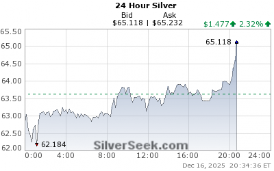 goldseek's tweet photo. 🚨 SPOT SILVER BREAKS PAST $65/OUNCE TO FRESH RECORD HIGHS