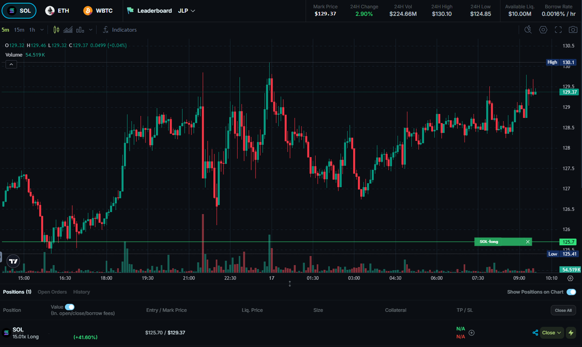 Looks like a GM so far.

Let's see if we push above $130 or dump down to wipe out the high leveraged longs.
