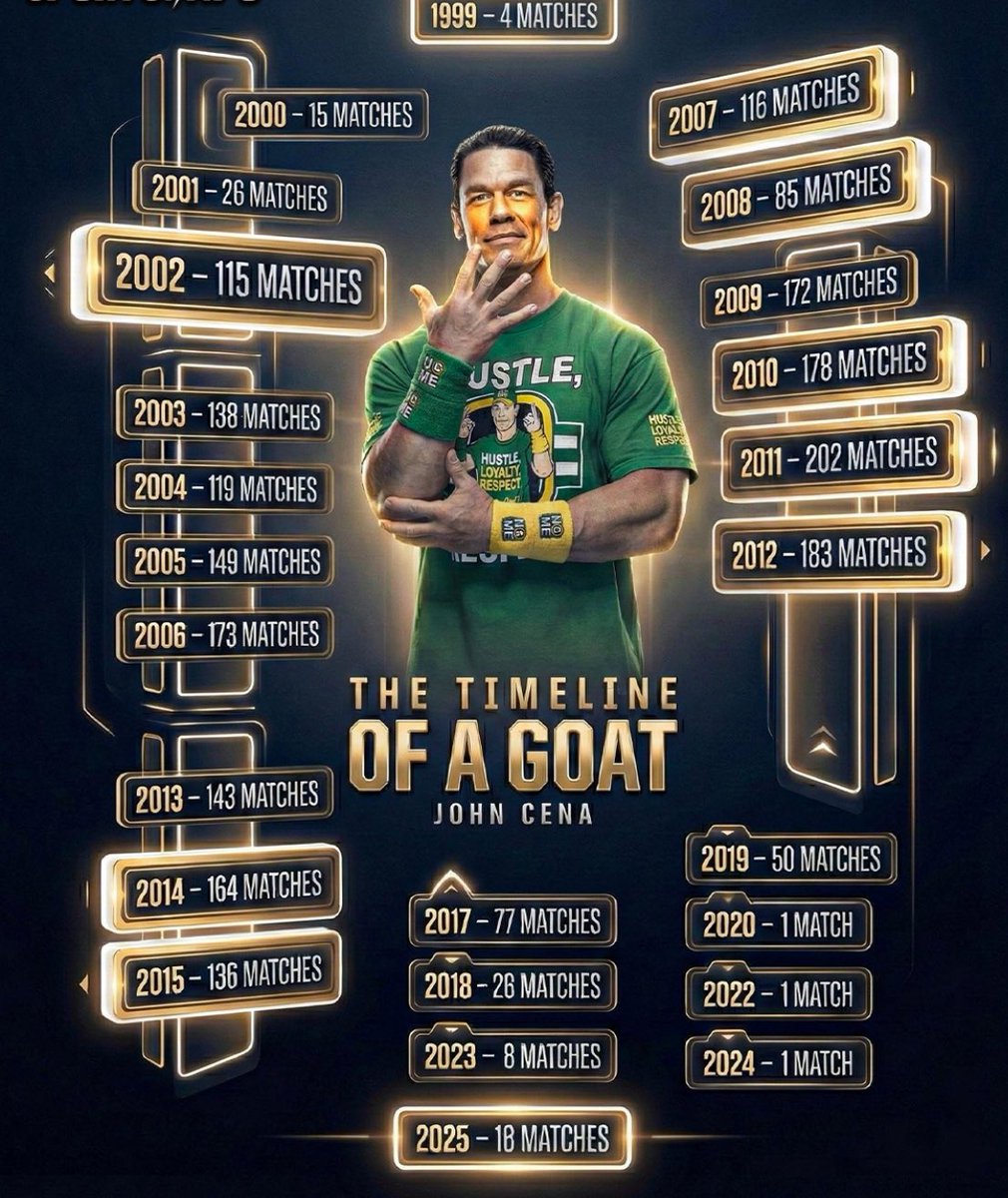 DirtyDomDom's tweet photo. The GOAT John Cena might have retired and left the wrestling arena, but the memories live on. 

A timeline of John Cena’s Matches he participated in every year. 

#ThankYoucena https://t.co/h9bAIYufyG