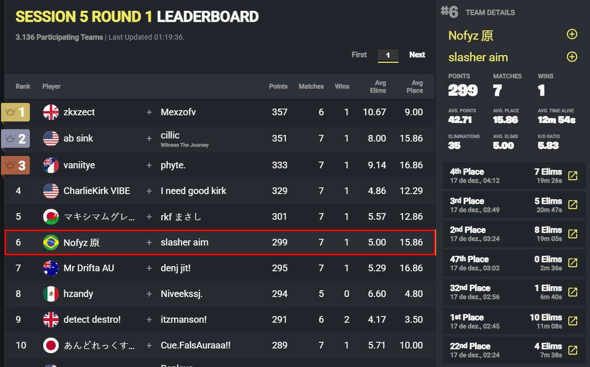 top 6 qualify a 200 de ping <a href="/slasher1st/">slasher</a> 🤠