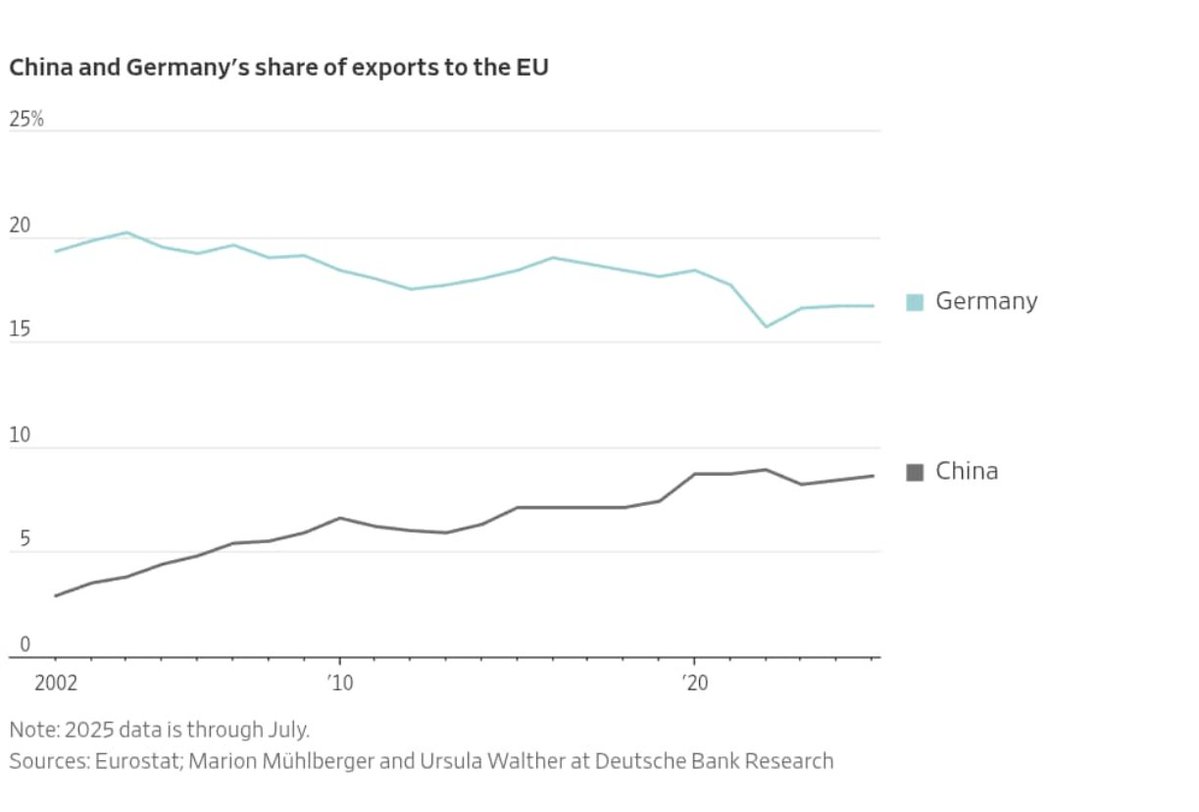 China spends $496 billion annually on R&amp;D. India spends less than $50 billion. That's not a gap. That's a different game altogether.

But the money isn't even the worst part. A NITI Aayog report says India's R&amp;D is diffused, and scattered across initiatives that rarely turn into