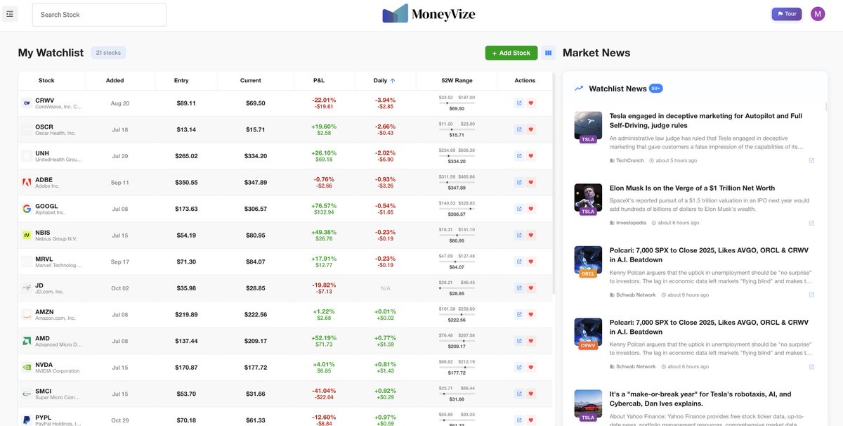 InvestvizeOG's tweet photo. Day #109 of Watchlist Performance on https://t.co/Bban2tnmsM.      
Today's Rockstars🎸: $HOOD $TSLA $SOFI
P&amp;L Toppers: $GOOGL $TSLA $AMD
Today's Losers: $CRWV $OSCR $UNH
P&amp;L Losers: $SMCI $HIMS $CHYM 
#Watchlist #Moneyvize #Inflation #Ratecut #FOMC
Not investment advice. https://t.co/uX0iIRD7Rd