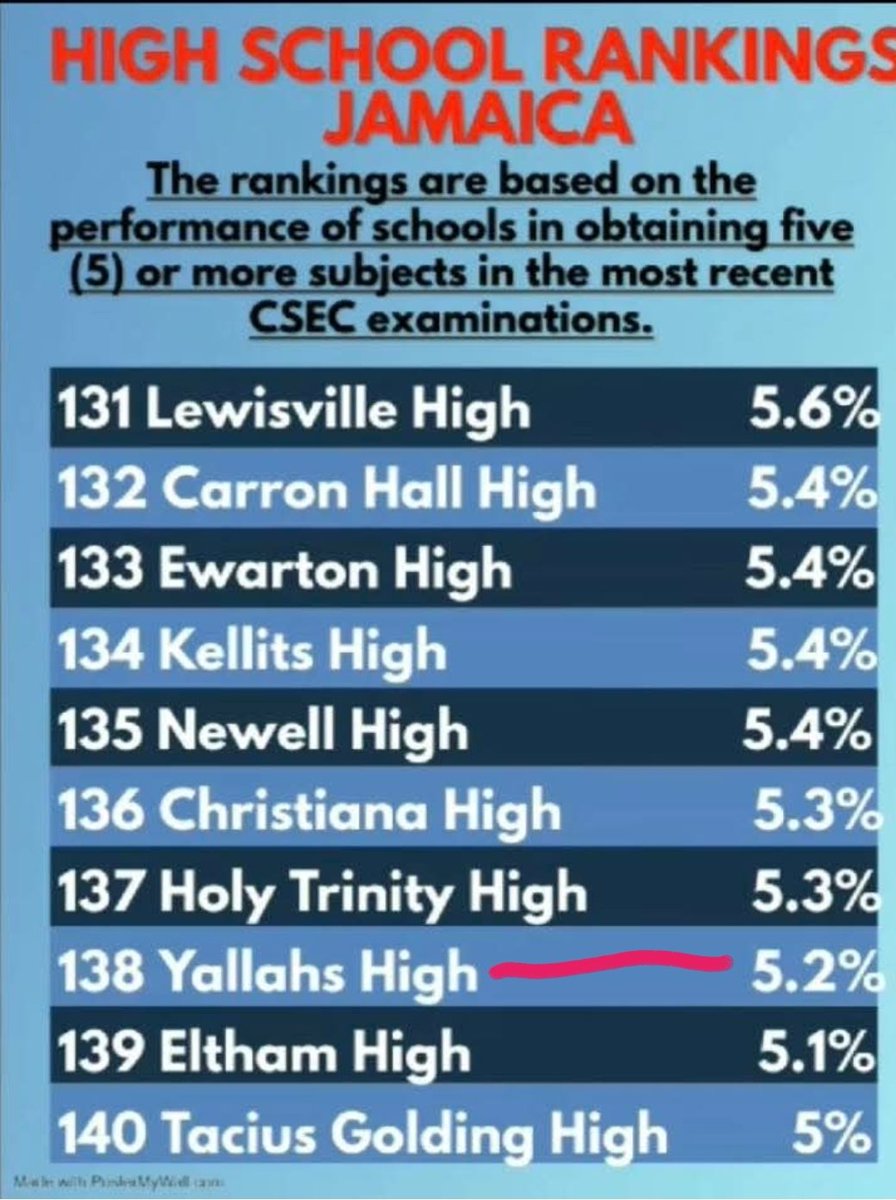 MrVegasMusic's tweet photo. The president of the JTA is the principal (2017-25) of 1 of the worst performing schools in Jamaica! Data shows, Yallas Hgh is ranked 138 of 161 hgh schools. How did he get the job as JTA pres? Was it politics? Are our teachers more interested in politics than academic results? https://t.co/T1Z7TbnjZd