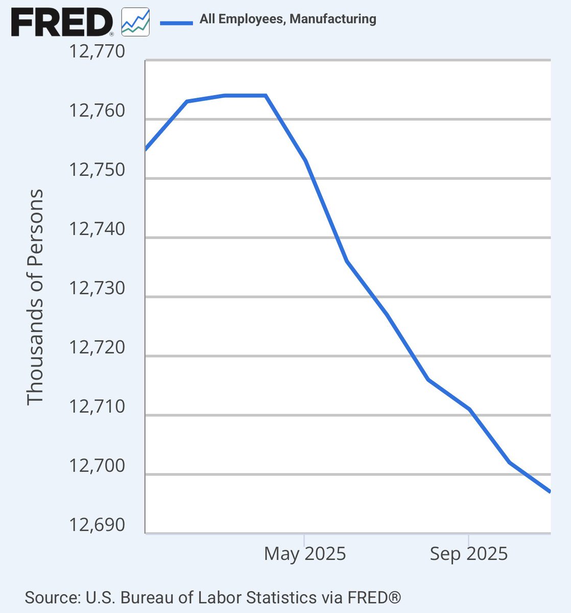 ⚫️RBLOOMBERG: Trump promette di rendere l'America una superpotenza manifatturiera, ma si perdono 67.000 posti di lavoro nel settore