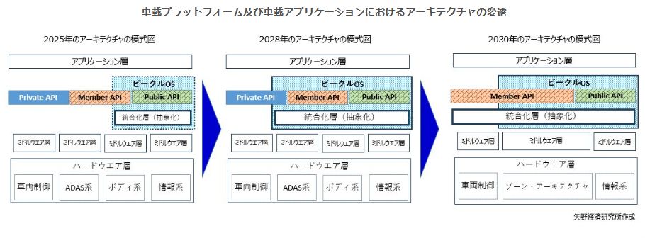 SDV時代における車載関連アプリケーション市場に関する調査を実施（2025年）
2025年の国内車載関連アプリケーション市場規模は1,068億円を見込み、2030年には6,012億円に達すると予測