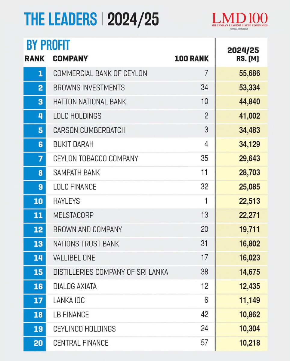 Top 15 corporates in Sri Lanka <a href="/business/">Bloomberg</a>