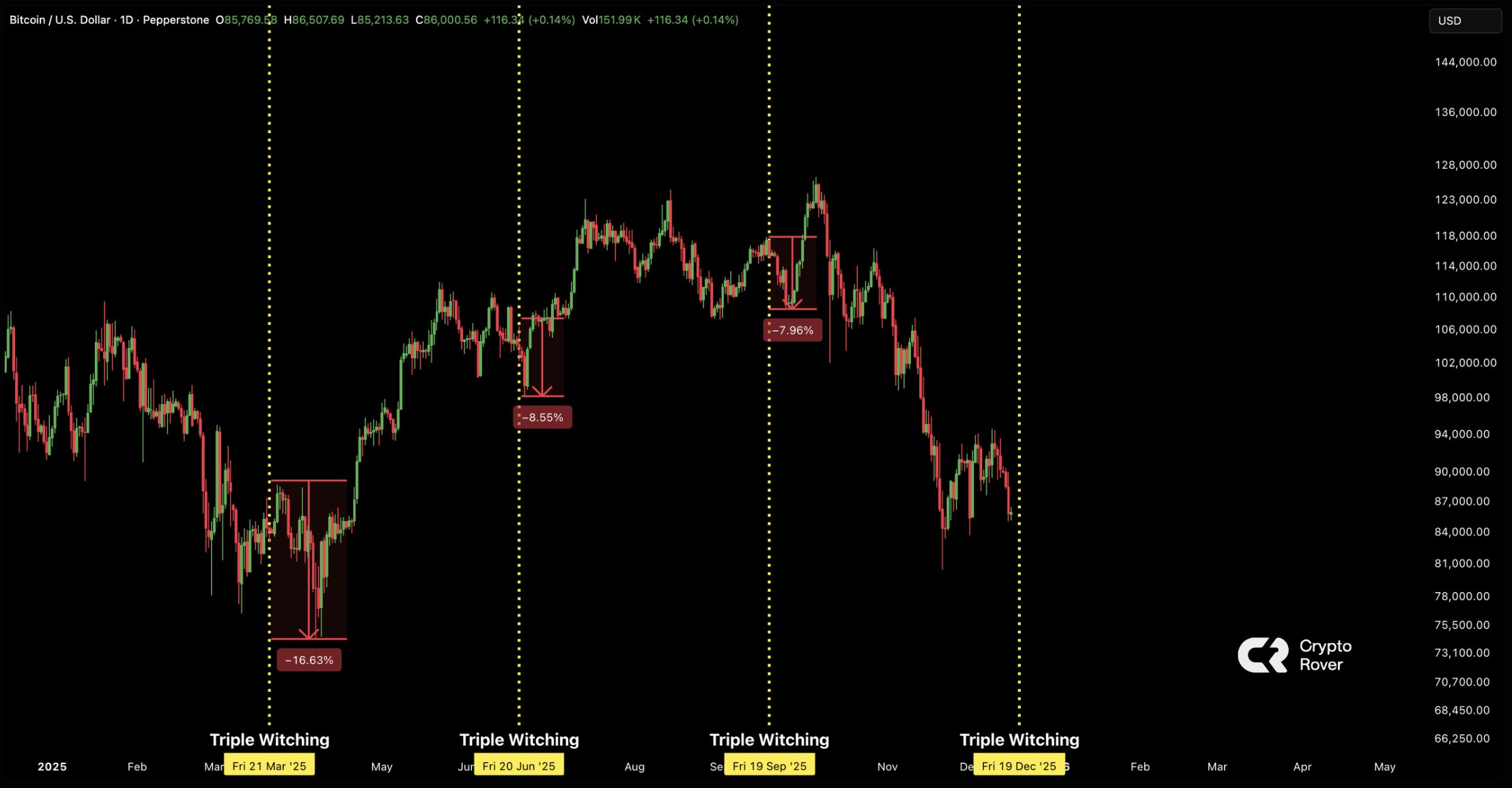 Bitcoin reaction to ‘triple witching’