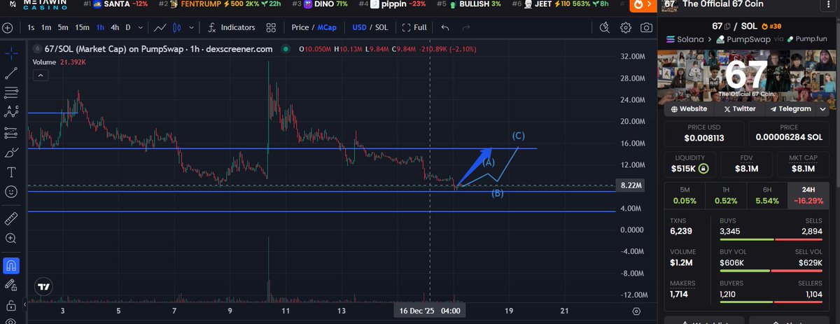 telloaxy's tweet photo. I think this is the right moment to enter “67” because it has touched the support point on the blue line. Watch and see.👀 #67

Ca: 9AvytnUKsLxPxFHFqS6VLxaxt5p6BhYNr53SD2Chpump 

#MemeCoinSeason #TheOfficial67Coin #Solana https://t.co/6DyK08kRqO